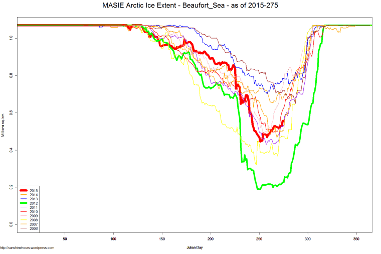 MASIE Arctic Ice Extent - Beaufort_Sea - as of 2015-275