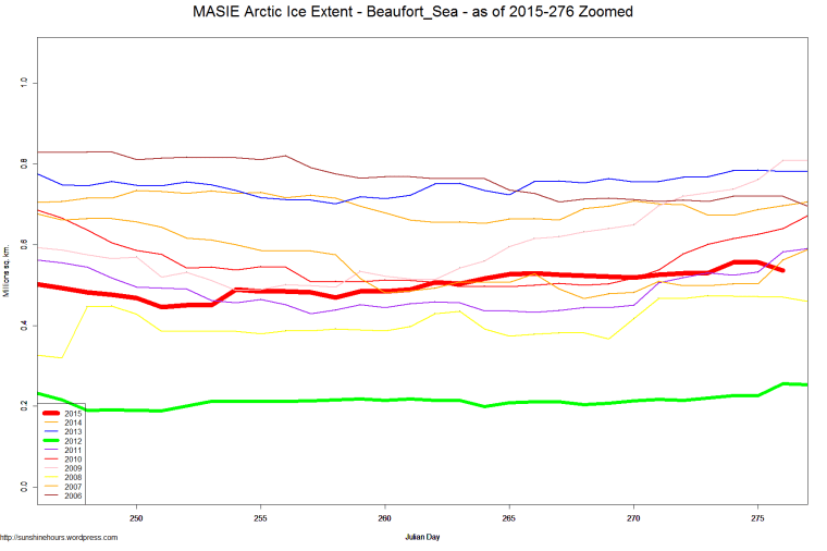 MASIE Arctic Ice Extent - Beaufort_Sea - as of 2015-276 Zoomed