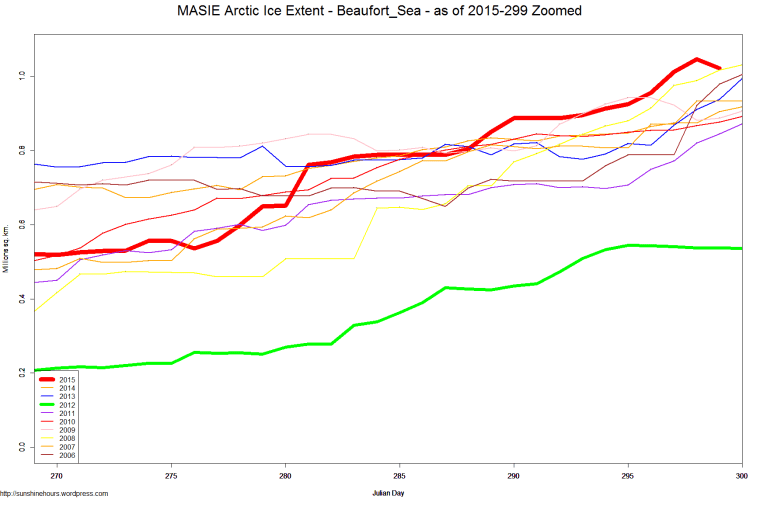 MASIE Arctic Ice Extent - Beaufort_Sea - as of 2015-299 Zoomed