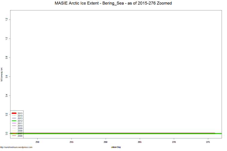 MASIE Arctic Ice Extent - Bering_Sea - as of 2015-276 Zoomed