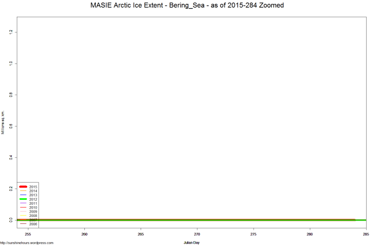 MASIE Arctic Ice Extent - Bering_Sea - as of 2015-284 Zoomed