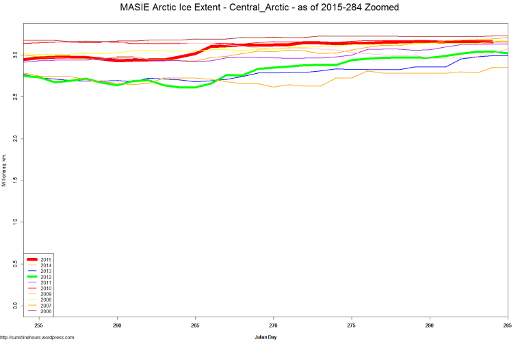 MASIE Arctic Ice Extent - Central_Arctic - as of 2015-284 Zoomed