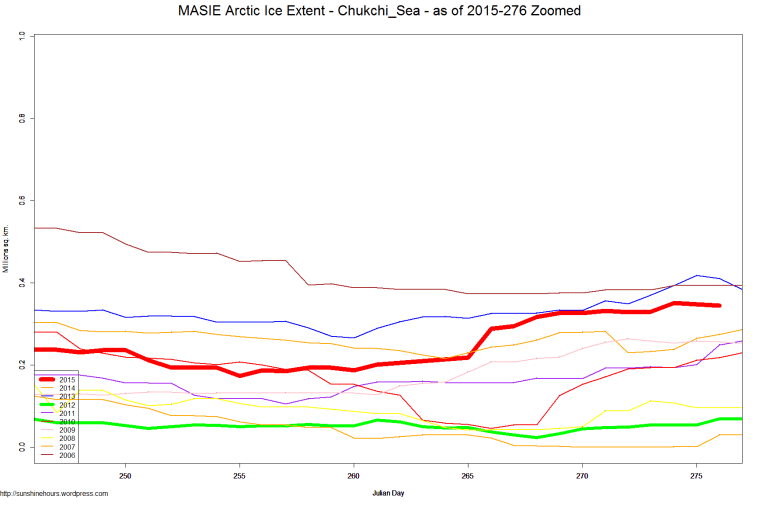 MASIE Arctic Ice Extent - Chukchi_Sea - as of 2015-276 Zoomed
