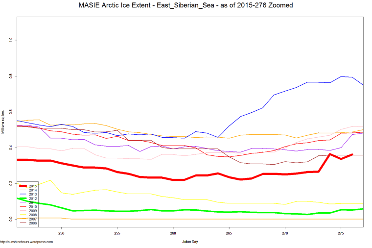 MASIE Arctic Ice Extent - East_Siberian_Sea - as of 2015-276 Zoomed