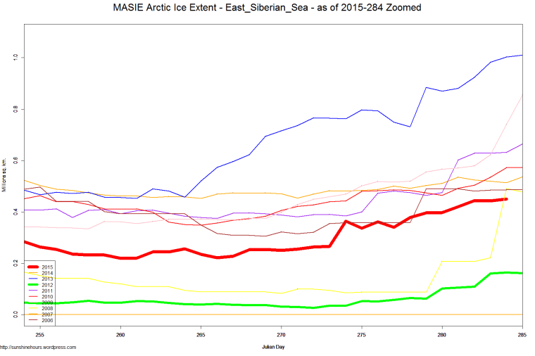 MASIE Arctic Ice Extent - East_Siberian_Sea - as of 2015-284 Zoomed