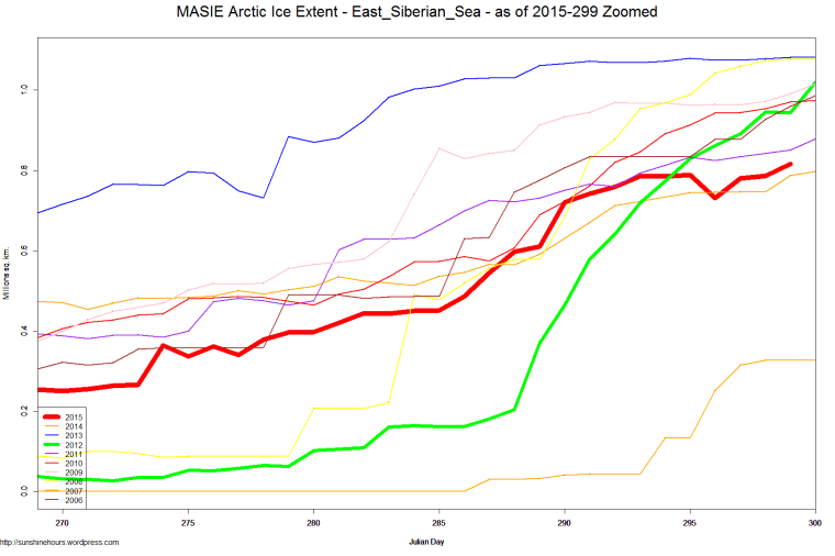 MASIE Arctic Ice Extent - East_Siberian_Sea - as of 2015-299 Zoomed
