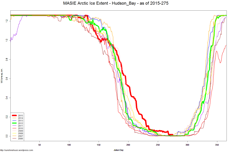 MASIE Arctic Ice Extent - Hudson_Bay - as of 2015-275