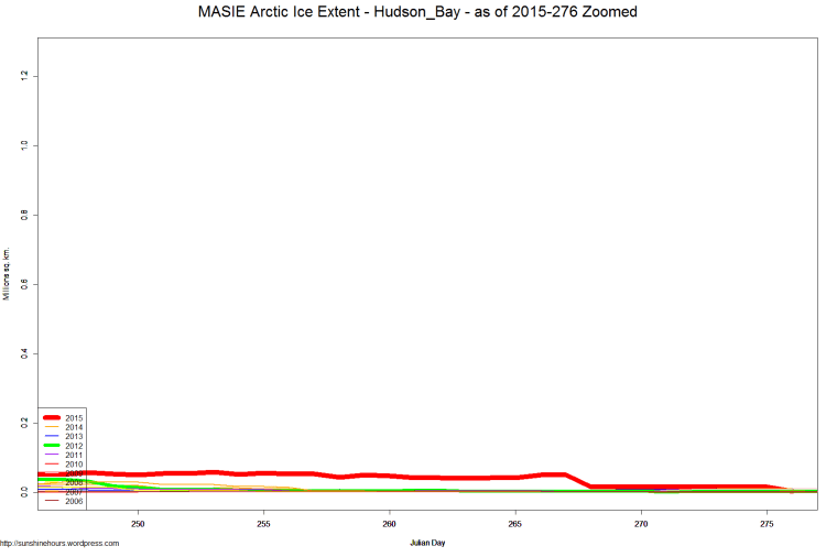 MASIE Arctic Ice Extent - Hudson_Bay - as of 2015-276 Zoomed