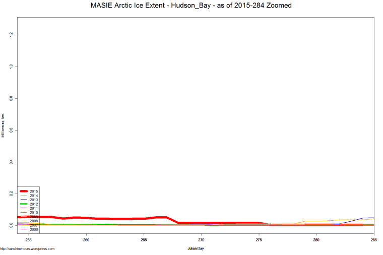MASIE Arctic Ice Extent - Hudson_Bay - as of 2015-284 Zoomed