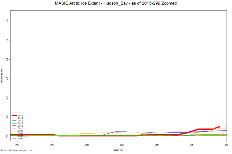 MASIE Arctic Ice Extent - Hudson_Bay - as of 2015-299 Zoomed