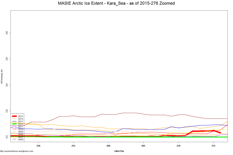 MASIE Arctic Ice Extent - Kara_Sea - as of 2015-276 Zoomed