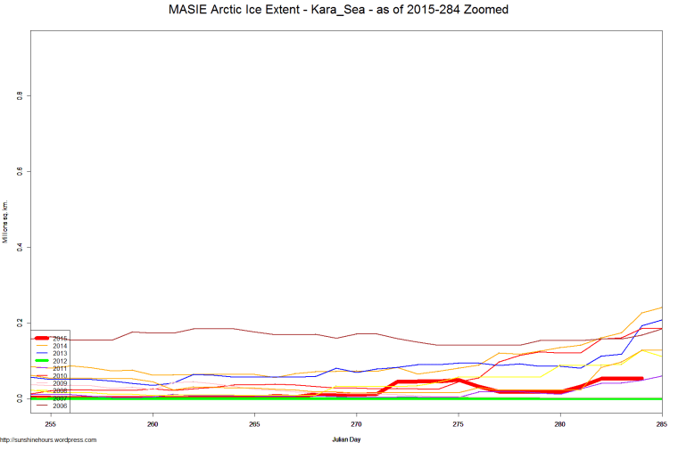 MASIE Arctic Ice Extent - Kara_Sea - as of 2015-284 Zoomed