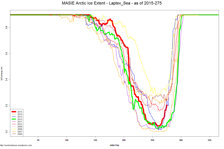 MASIE Arctic Ice Extent - Laptev_Sea - as of 2015-275