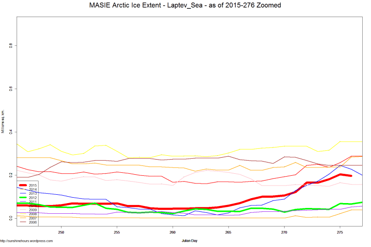 MASIE Arctic Ice Extent - Laptev_Sea - as of 2015-276 Zoomed