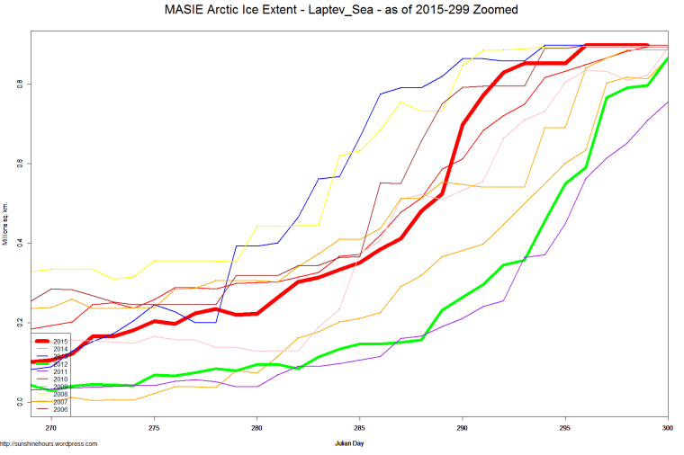 MASIE Arctic Ice Extent - Laptev_Sea - as of 2015-299 Zoomed