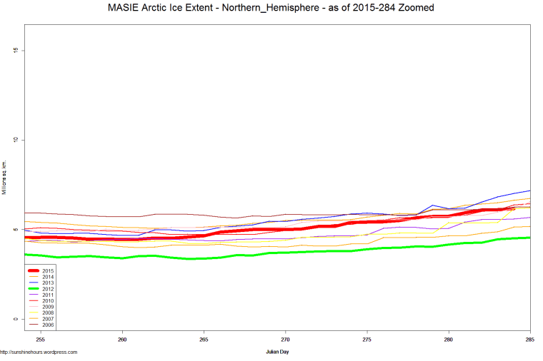 MASIE Arctic Ice Extent - Northern_Hemisphere - as of 2015-284 Zoomed