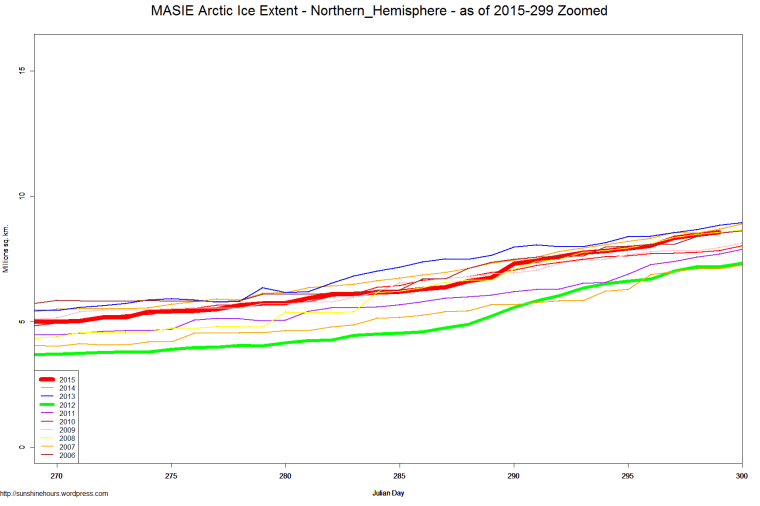 MASIE Arctic Ice Extent - Northern_Hemisphere - as of 2015-299 Zoomed
