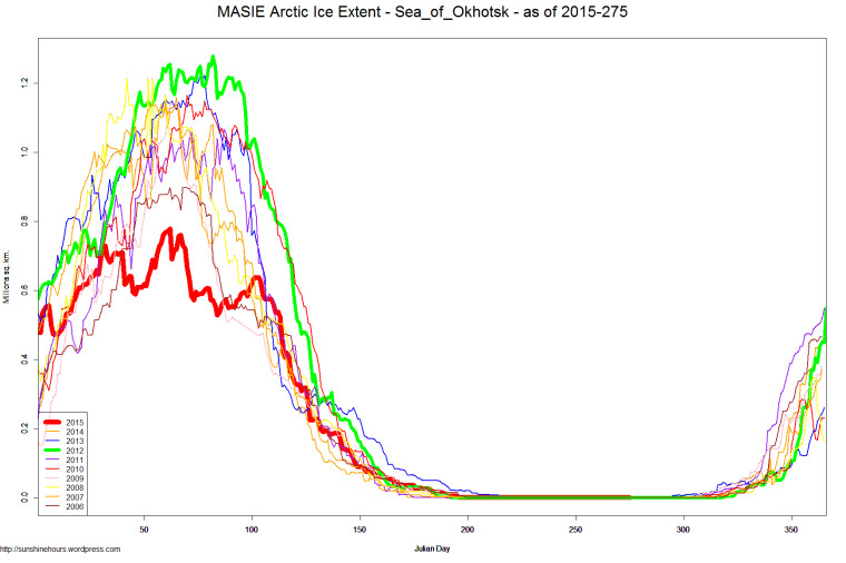 MASIE Arctic Ice Extent - Sea_of_Okhotsk - as of 2015-275