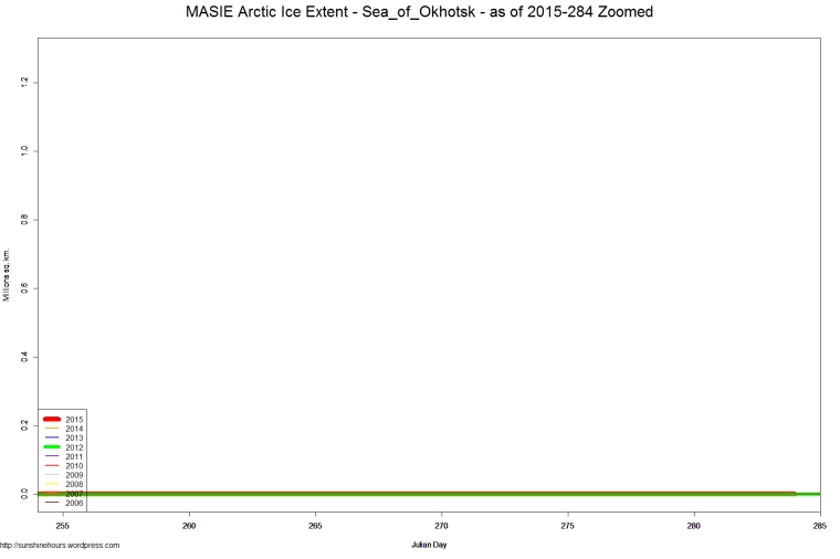 MASIE Arctic Ice Extent - Sea_of_Okhotsk - as of 2015-284 Zoomed