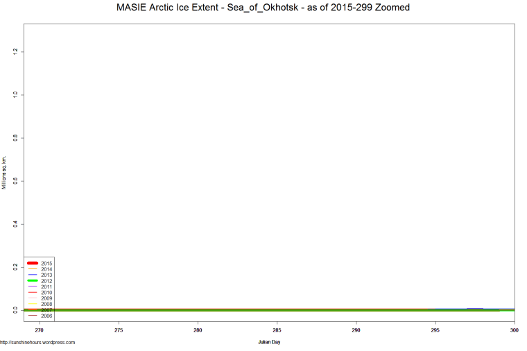 MASIE Arctic Ice Extent - Sea_of_Okhotsk - as of 2015-299 Zoomed