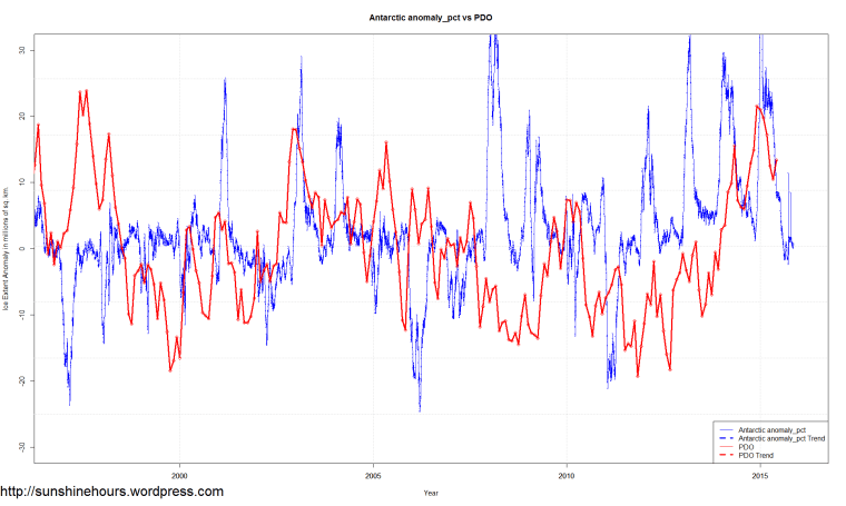 Antarctic anomaly_pct vs PDO