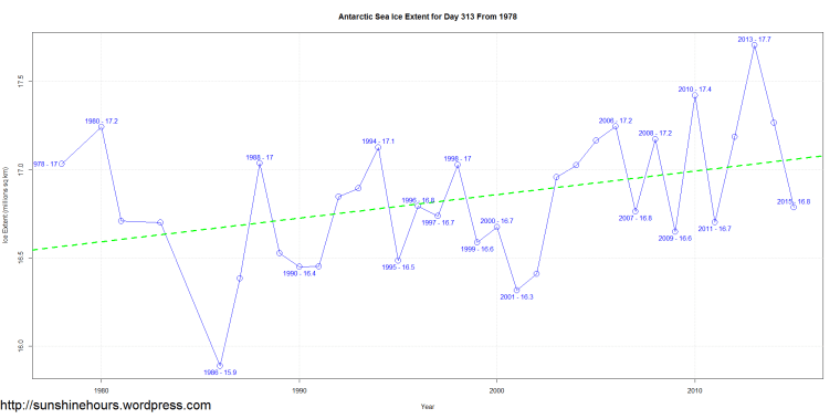 Antarctic Sea Ice Extent for Day 313 From 1978