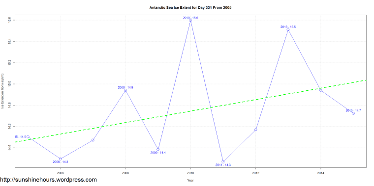 Antarctic Sea Ice Extent for Day 331 From 2005