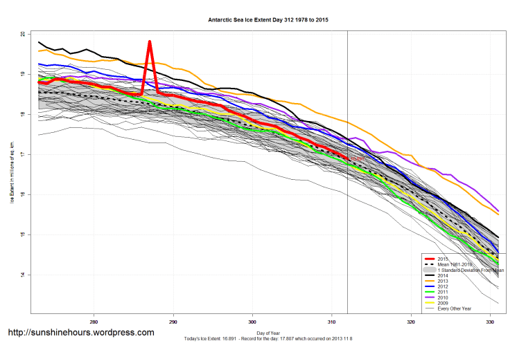 Antarctic_Sea_Ice_Extent_Zoomed_2015_Day_312_1981-2010