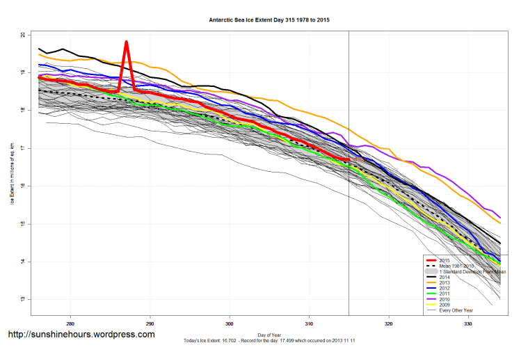 Antarctic_Sea_Ice_Extent_Zoomed_2015_Day_315_1981-2010
