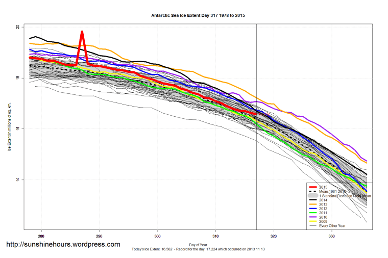Antarctic_Sea_Ice_Extent_Zoomed_2015_Day_317_1981-2010