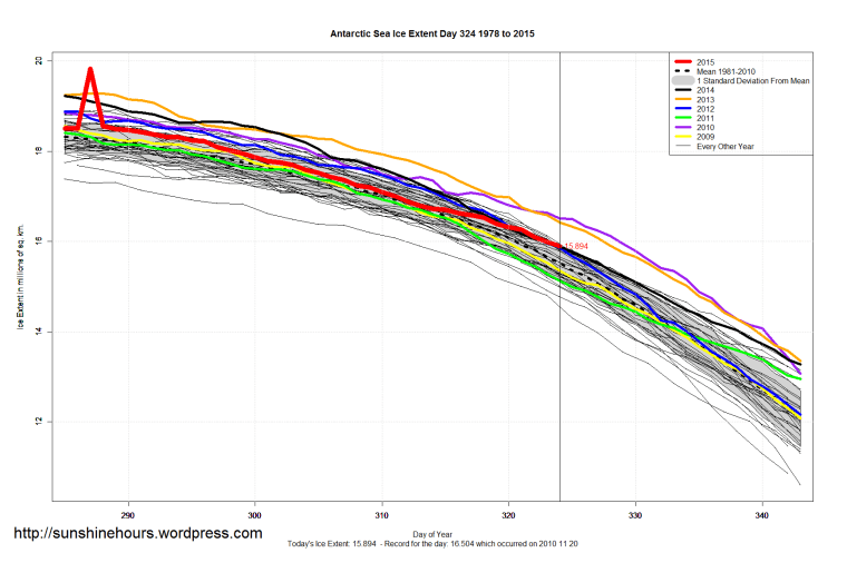 Antarctic_Sea_Ice_Extent_Zoomed_2015_Day_324_1981-2010