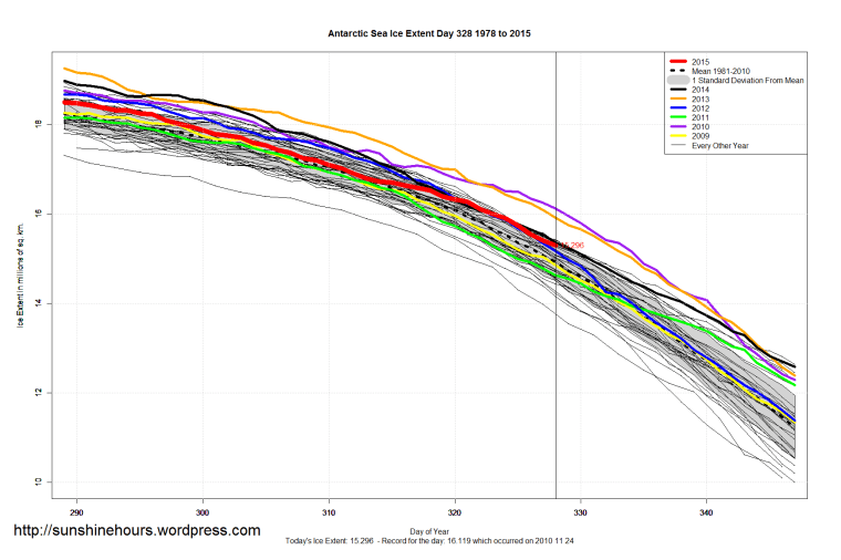 Antarctic_Sea_Ice_Extent_Zoomed_2015_Day_328_1981-2010