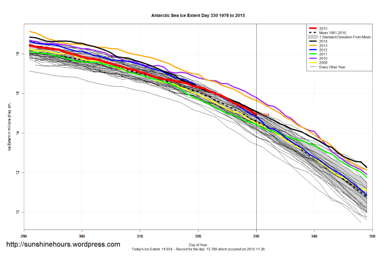 Antarctic_Sea_Ice_Extent_Zoomed_2015_Day_330_1981-2010