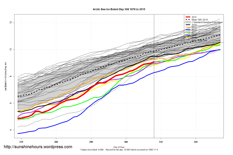 Arctic_Sea_Ice_Extent_Zoomed_2015_Day_308_1981-2010