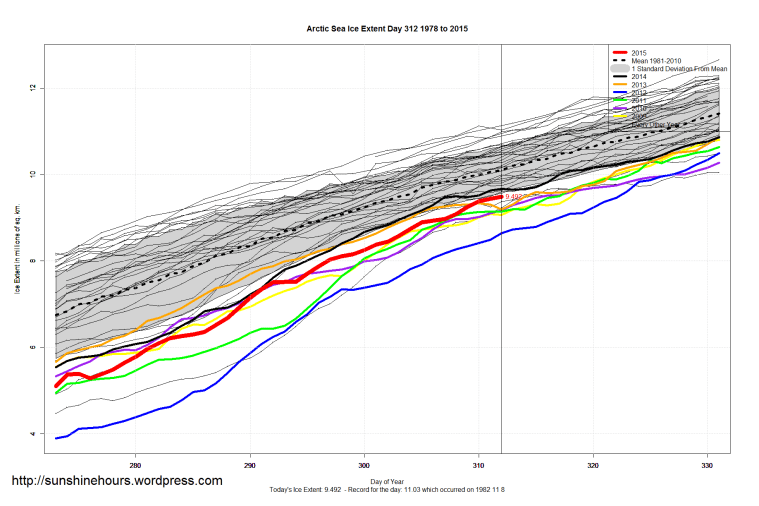 Arctic_Sea_Ice_Extent_Zoomed_2015_Day_312_1981-2010