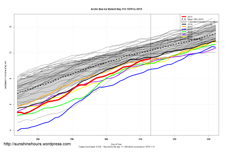 Arctic_Sea_Ice_Extent_Zoomed_2015_Day_313_1981-2010