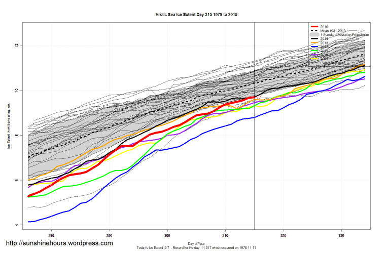 Arctic_Sea_Ice_Extent_Zoomed_2015_Day_315_1981-2010