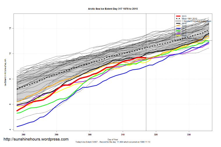 Arctic_Sea_Ice_Extent_Zoomed_2015_Day_317_1981-2010