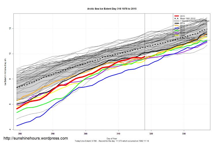 Arctic_Sea_Ice_Extent_Zoomed_2015_Day_318_1981-2010