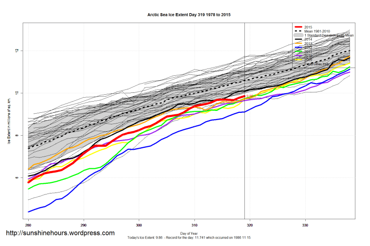 Arctic_Sea_Ice_Extent_Zoomed_2015_Day_319_1981-2010