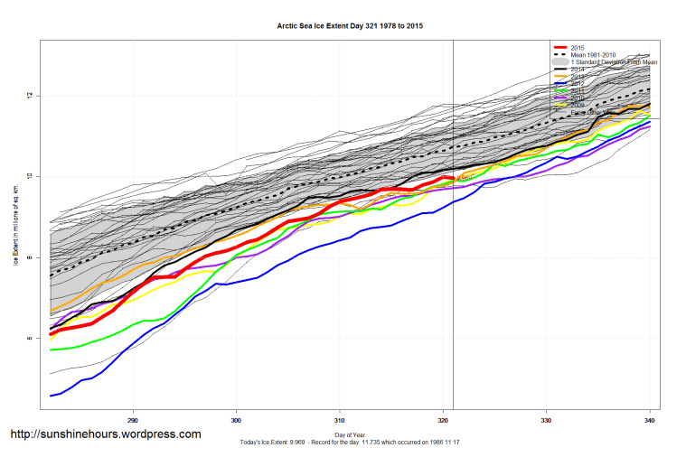 Arctic_Sea_Ice_Extent_Zoomed_2015_Day_321_1981-2010