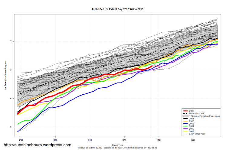 Arctic_Sea_Ice_Extent_Zoomed_2015_Day_328_1981-2010