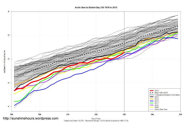 Arctic_Sea_Ice_Extent_Zoomed_2015_Day_330_1981-2010