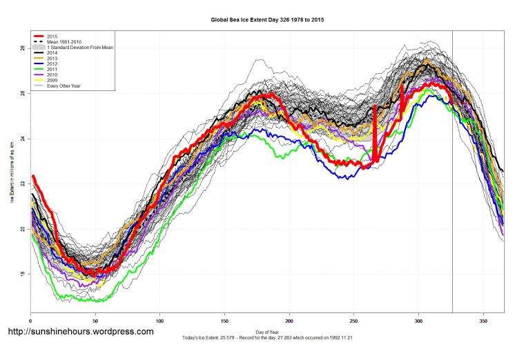 Global_Sea_Ice_Extent_2015_Day_326_1981-2010