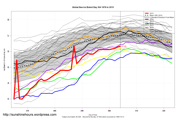 Global_Sea_Ice_Extent_Zoomed_2015_Day_304_1981-2010