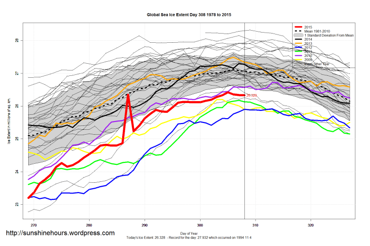 Global_Sea_Ice_Extent_Zoomed_2015_Day_308_1981-2010