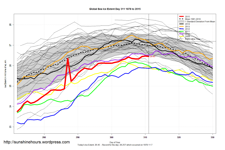 Global_Sea_Ice_Extent_Zoomed_2015_Day_311_1981-2010
