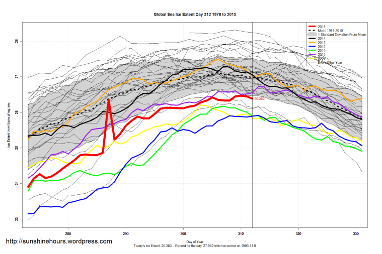 Global_Sea_Ice_Extent_Zoomed_2015_Day_312_1981-2010