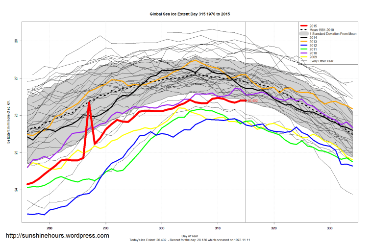 Global_Sea_Ice_Extent_Zoomed_2015_Day_315_1981-2010