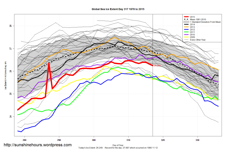 Global_Sea_Ice_Extent_Zoomed_2015_Day_317_1981-2010